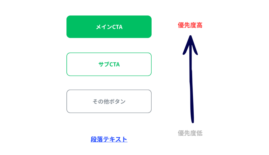 ボタンの優先順位
